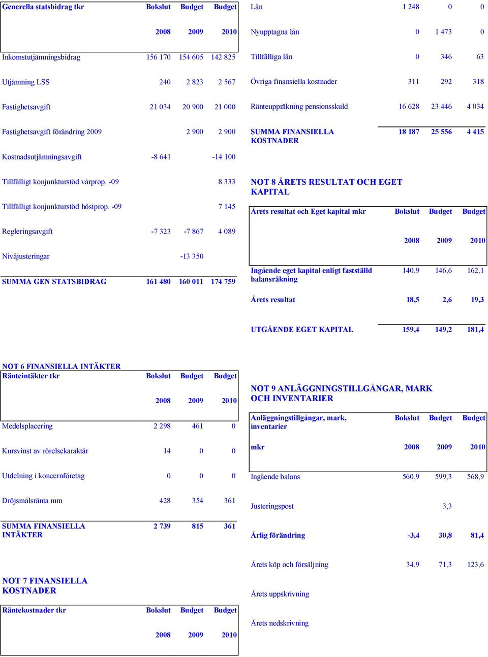 641-14 100 SUMMA FINANSIELLA KOSTNADER 18 187 25 556 4 415 Tillfälligt konjunkturstöd vårprop. -09 8 333 Tillfälligt konjunkturstöd höstprop.