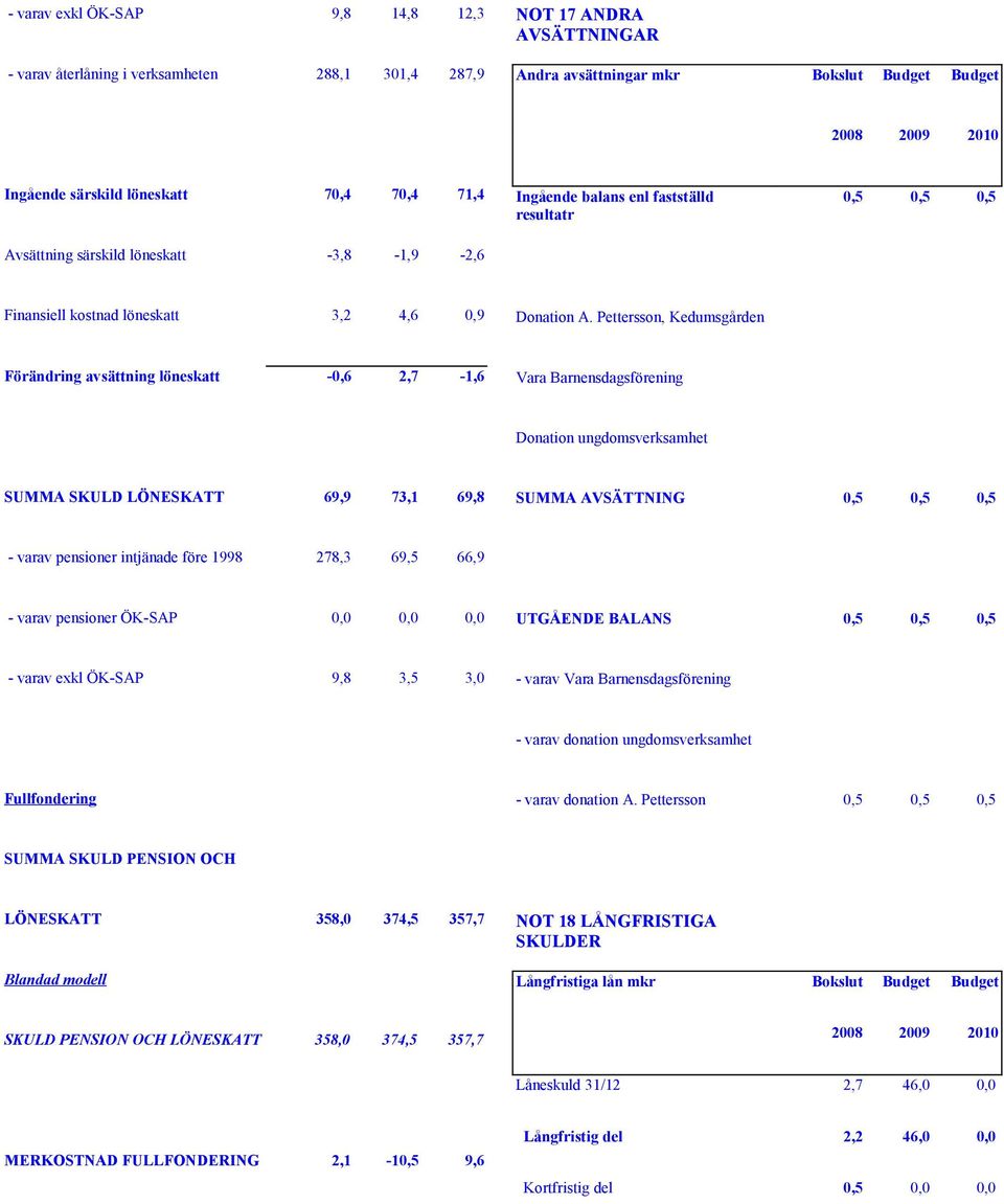 Pettersson, Kedumsgården Förändring avsättning löneskatt -0,6 2,7-1,6 Vara Barnensdagsförening Donation ungdomsverksamhet SUMMA SKULD LÖNESKATT 69,9 73,1 69,8 SUMMA AVSÄTTNING 0,5 0,5 0,5 - varav