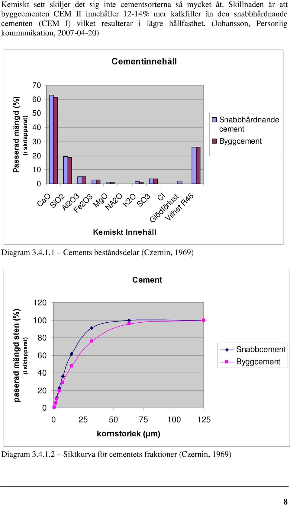 (Johansson, Personlig kommunikation, 2007-04-20) Cementinnehåll 70 Passerad mängd (%) (i skitapparat) 60 50 40 30 20 10 Snabbhårdnande cement Byggcement 0 CaO SiO2 Al2O3