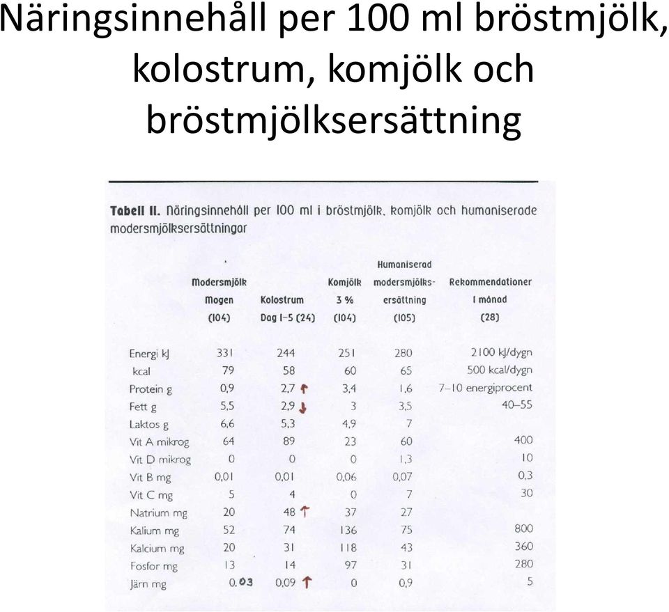 kolostrum, komjölk