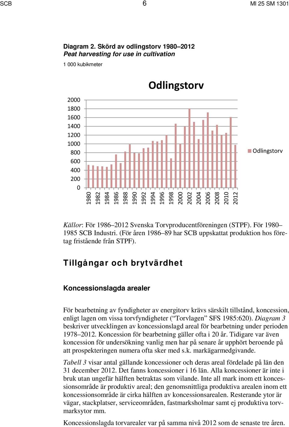 2000 2002 2004 2006 2008 2010 2012 Odlingstorv Källor: För 1986 2012 Svenska Torvproducentföreningen (STPF). För 1980 1985 SCB Industri.