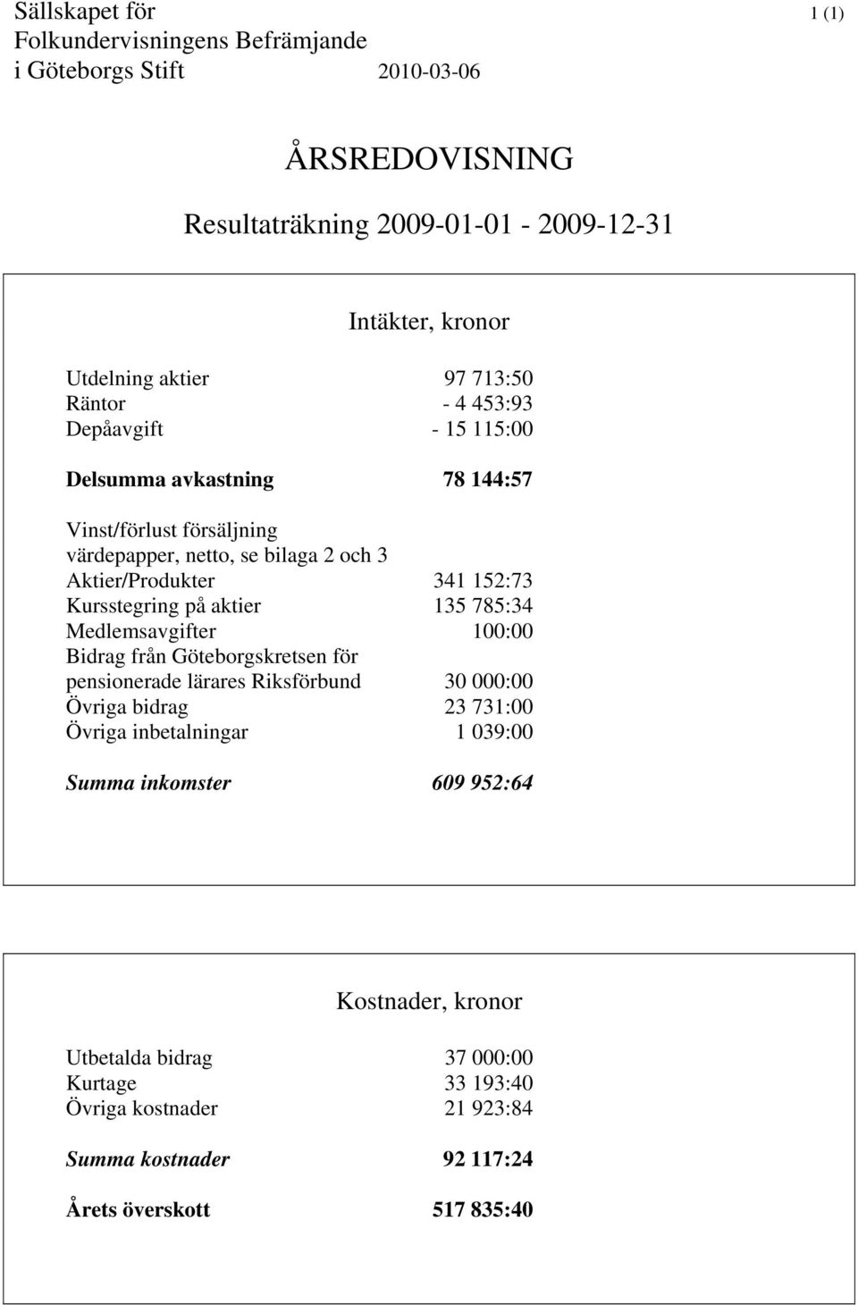 Kursstegring på aktier 135 785:34 Medlemsavgifter 100:00 Bidrag från Göteborgskretsen för pensionerade lärares Riksförbund 30 000:00 Övriga bidrag 23 731:00 Övriga