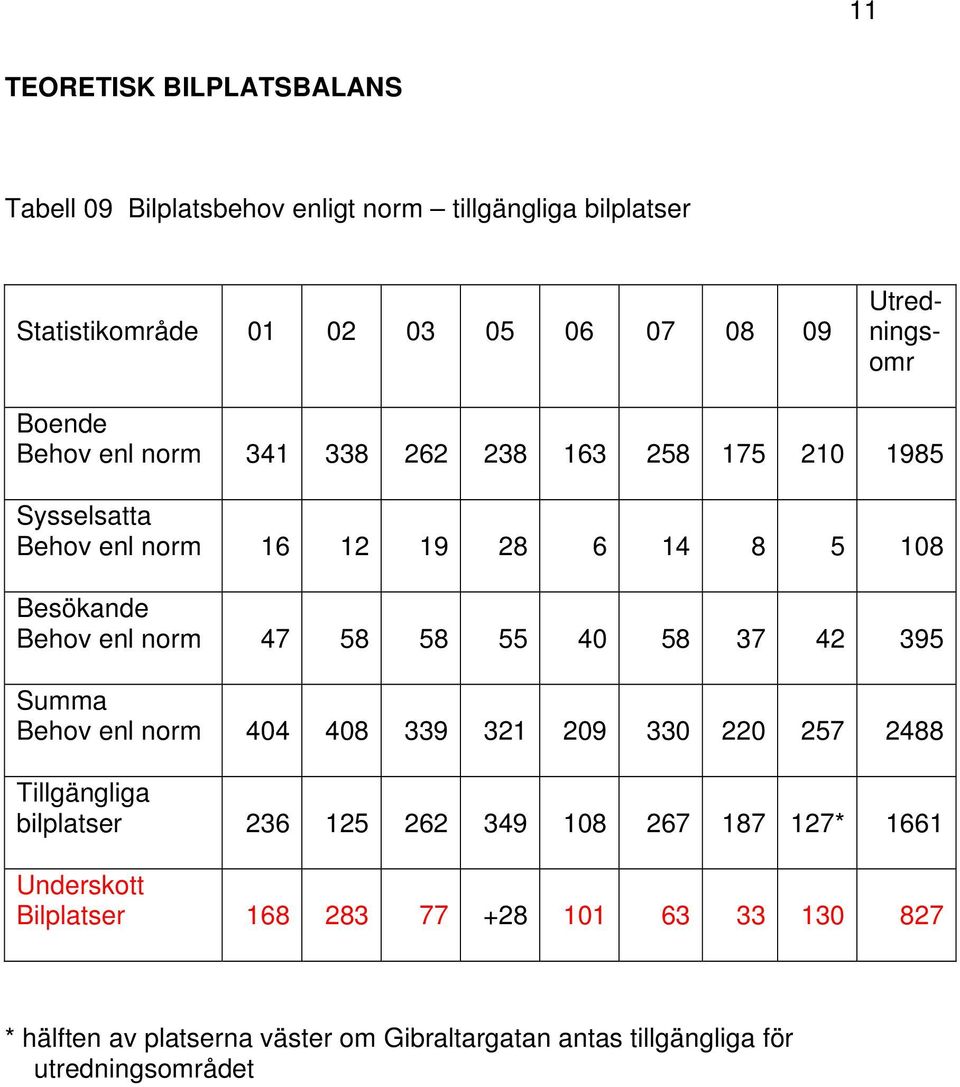 58 55 40 58 37 42 395 Summa Behov enl norm 404 408 339 321 209 330 220 257 2488 Tillgängliga bilplatser 236 125 262 349 108 267 187 127* 1661