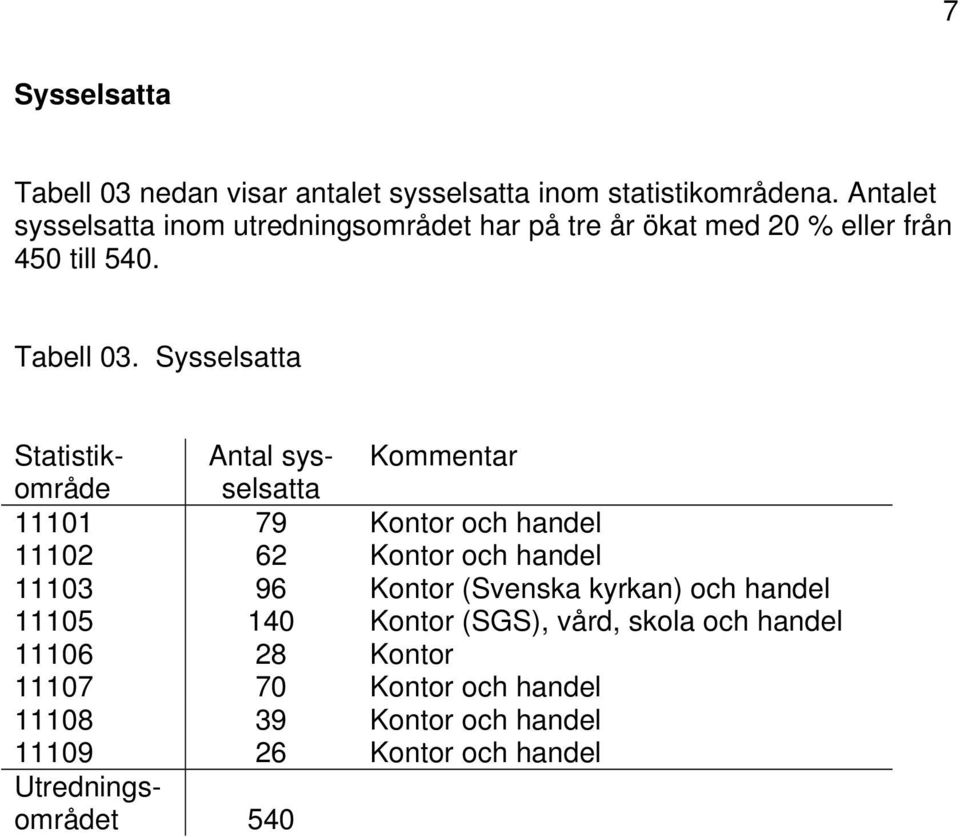 Sysselsatta Statistikområdselsatta Antal sys- Kommentar 11101 79 Kontor och handel 11102 62 Kontor och handel 11103 96 Kontor