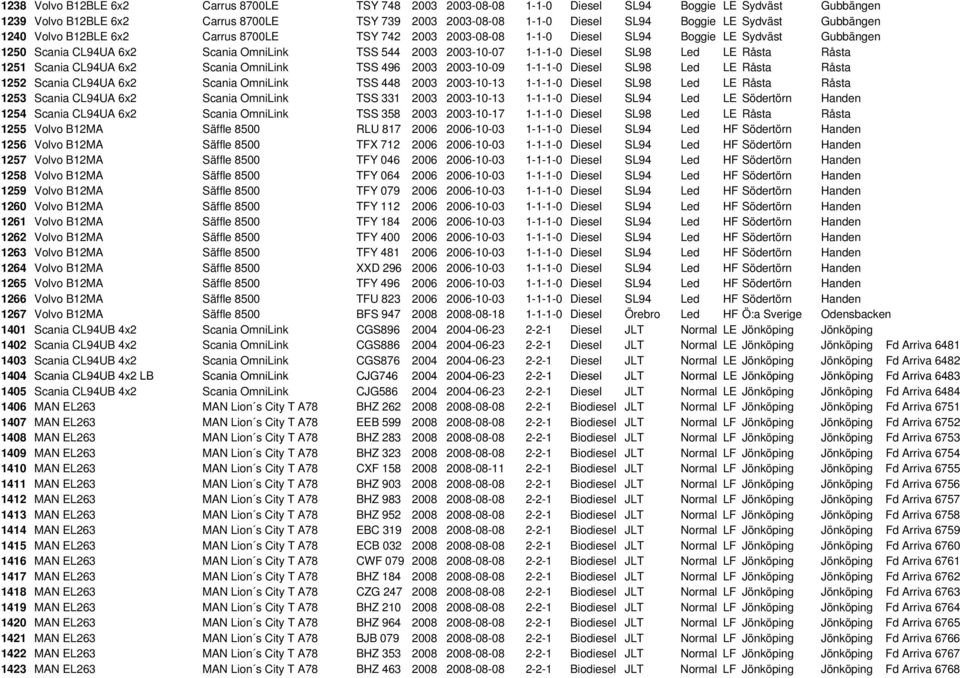 Diesel SL98 Led LE Råsta Råsta 1251 Scania CL94UA 6x2 Scania OmniLink TSS 496 2003 2003-10-09 1-1-1-0 Diesel SL98 Led LE Råsta Råsta 1252 Scania CL94UA 6x2 Scania OmniLink TSS 448 2003 2003-10-13