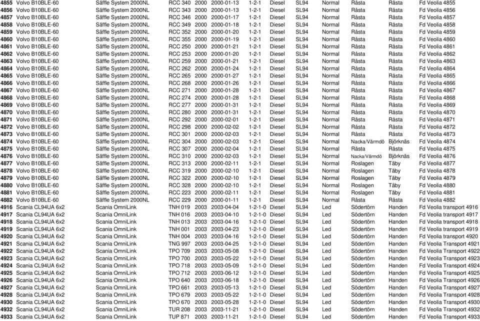 RCC 349 2000 2000-01-18 1-2-1 Diesel SL94 Normal Råsta Råsta Fd Veolia 4858 4859 Volvo B10BLE-60 Säffle System 2000NL RCC 352 2000 2000-01-20 1-2-1 Diesel SL94 Normal Råsta Råsta Fd Veolia 4859 4860