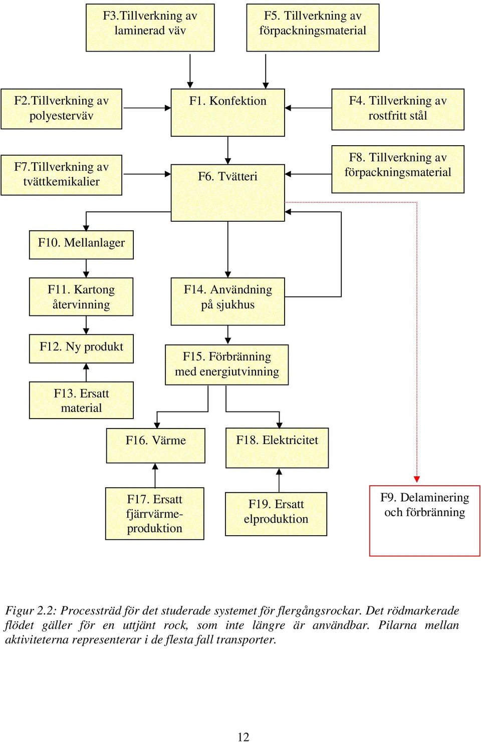 Ersatt material F15. Förbränning med energiutvinning F16. Värme F18. Elektricitet F17. Ersatt fjärrvärmeproduktion F19. Ersatt elproduktion F9. Delaminering och förbränning Figur 2.