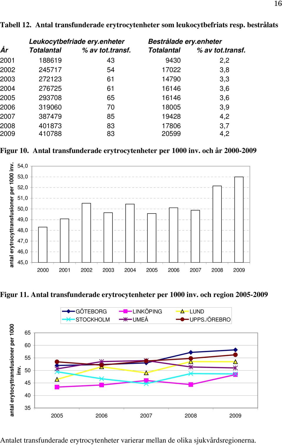 Totalantal % av tot.transf.