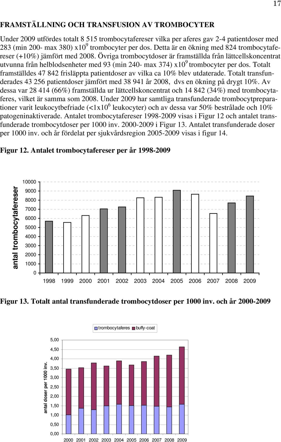 Övriga trombocytdoser är framställda från lättcellskoncentrat utvunna från helblodsenheter med 93 (min 240- max 374) x10 9 trombocyter per dos.