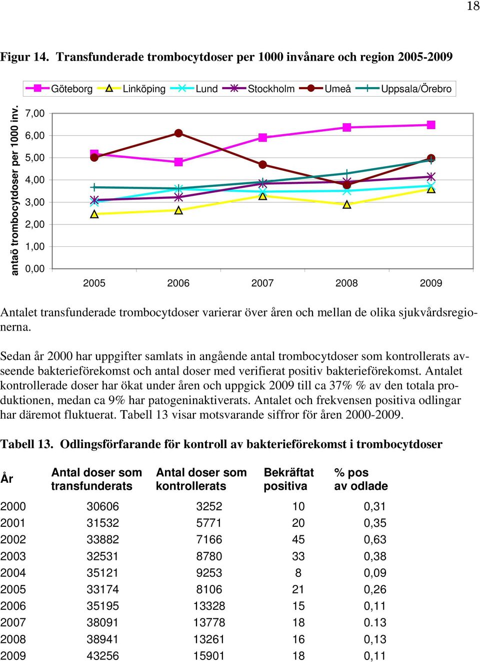 Sedan år 2000 har uppgifter samlats in angående antal trombocytdoser som kontrollerats avseende bakterieförekomst och antal doser med verifierat positiv bakterieförekomst.