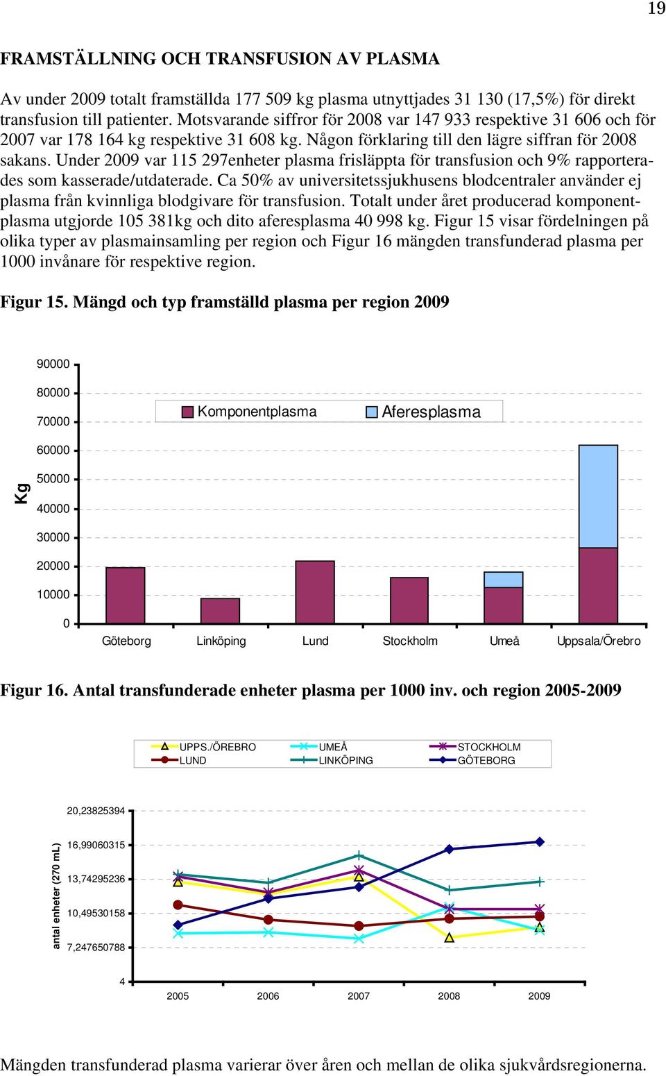Under 2009 var 115 297enheter plasma frisläppta för transfusion och 9% rapporterades som kasserade/utdaterade.