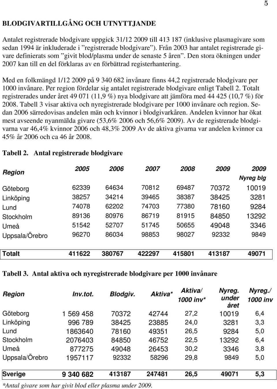 Med en folkmängd 1/12 2009 på 9 340 682 invånare finns 44,2 registrerade blodgivare per 1000 invånare. Per region fördelar sig antalet registrerade blodgivare enligt Tabell 2.