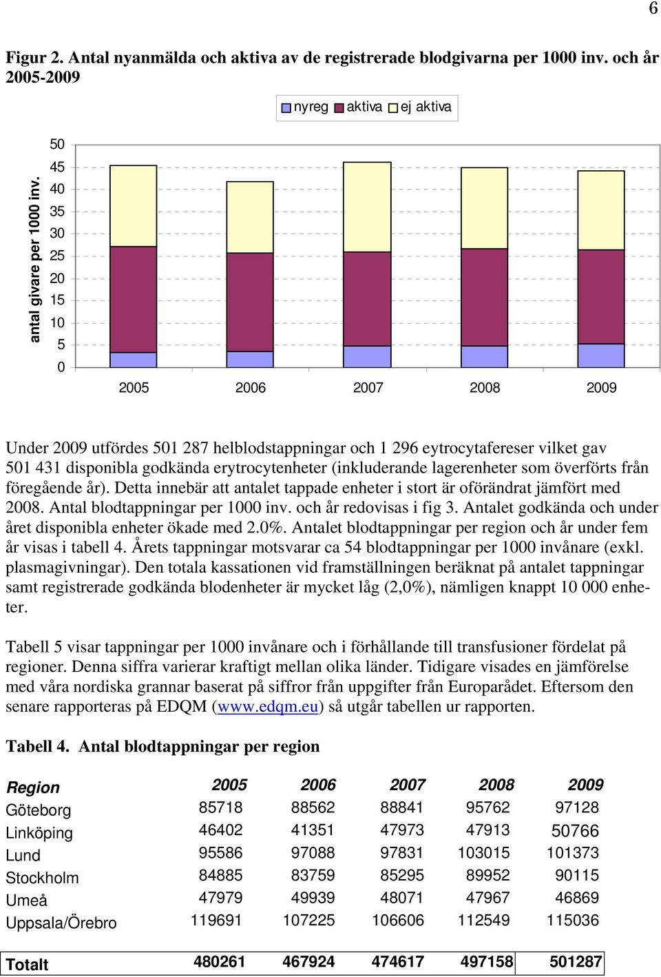lagerenheter som överförts från föregående år). Detta innebär att antalet tappade enheter i stort är oförändrat jämfört med 2008. Antal blodtappningar per 1000 inv. och år redovisas i fig 3.