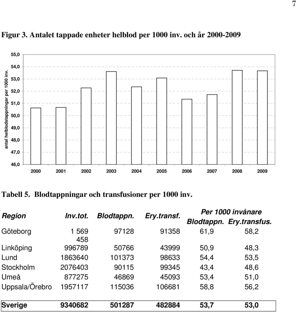 Region Inv.tot. Blodtappn. Ery.transf. Per 1000 invånare Blodtappn. Ery.transfus.
