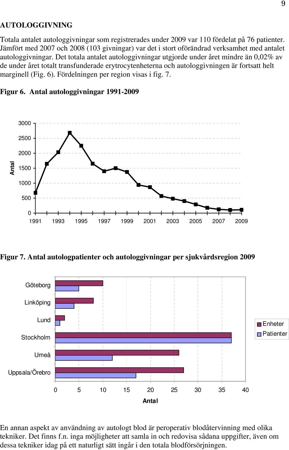 Det totala antalet autologgivningar utgjorde under året mindre än 0,02% av de under året totalt transfunderade erytrocytenheterna och autologgivningen är fortsatt helt marginell (Fig. 6).