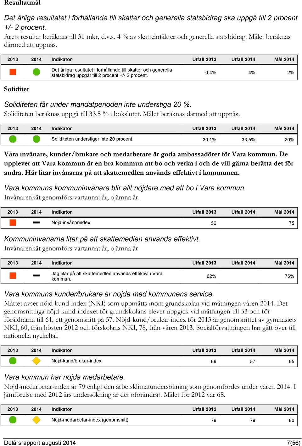 -0,4% 4% 2% Soliditet Soliditeten får under mandatperioden inte understiga 20 %. Soliditeten beräknas uppgå till 33,5 % i bokslutet. Målet beräknas därmed att uppnås.