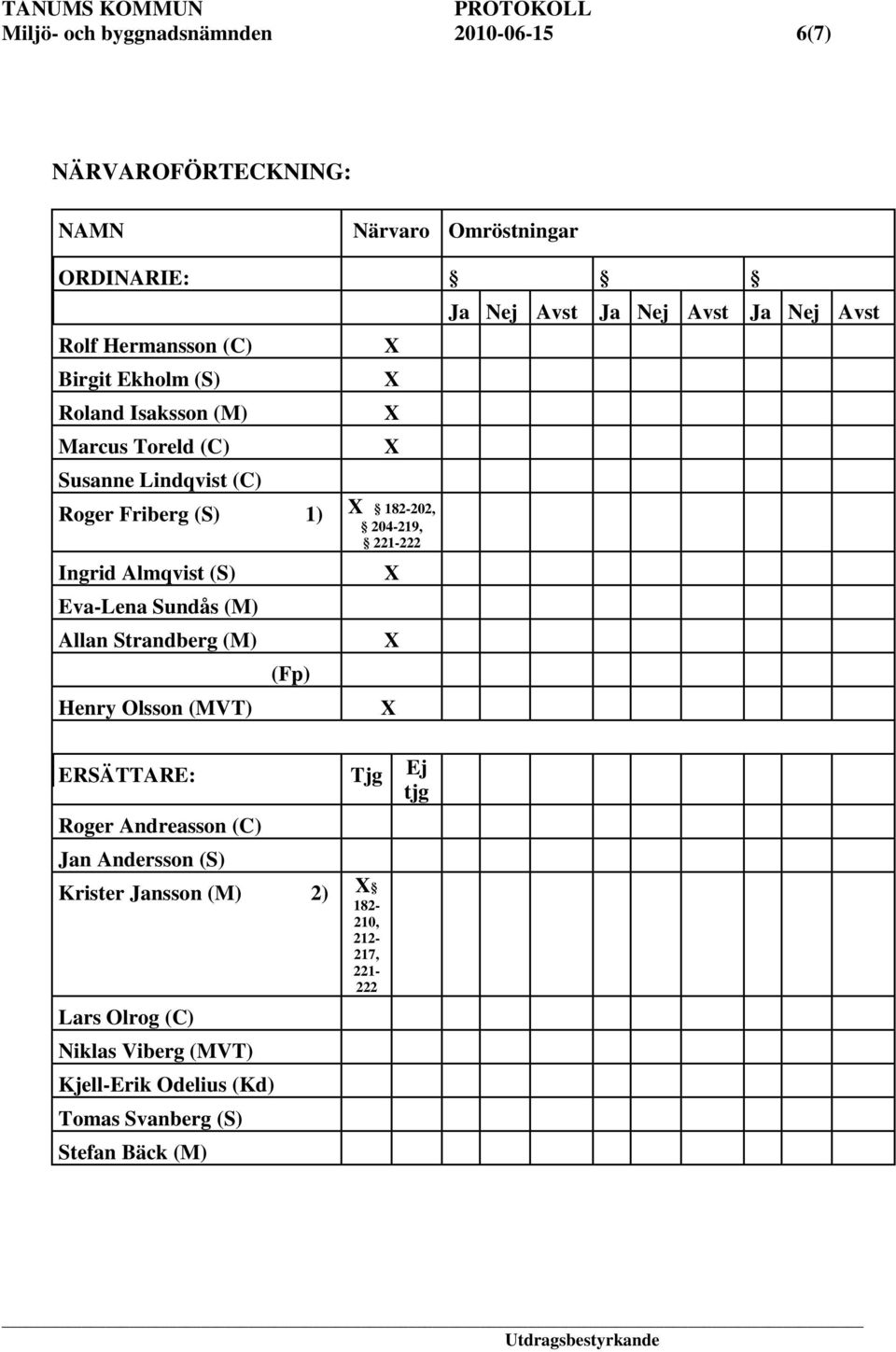 (M) Allan Strandberg (M) Henry Olsson (MVT) (Fp) ERSÄTTARE: Tjg Ej tjg Roger Andreasson (C) Jan Andersson (S) Krister Jansson (M) 2) 182-210,