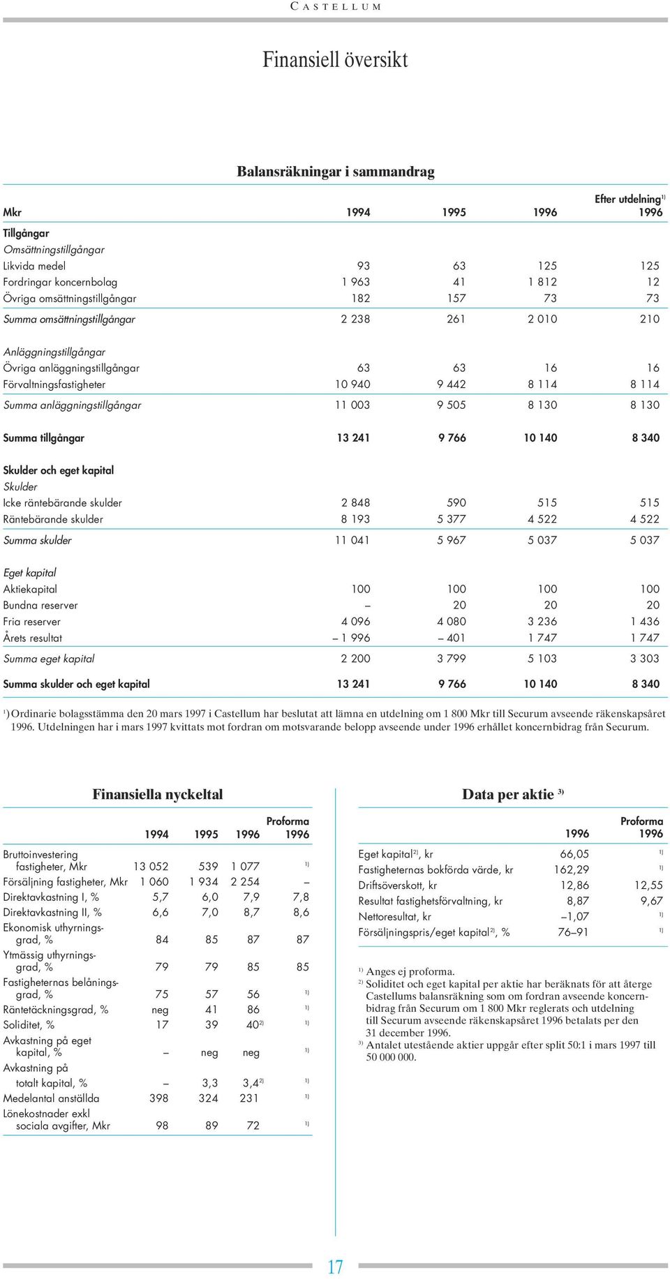 114 Summa anläggningstillgångar 11 003 9 505 8 130 8 130 Summa tillgångar 13 241 9 766 10 140 8 340 Skulder och eget kapital Skulder Icke räntebärande skulder 2 848 590 515 515 Räntebärande skulder 8