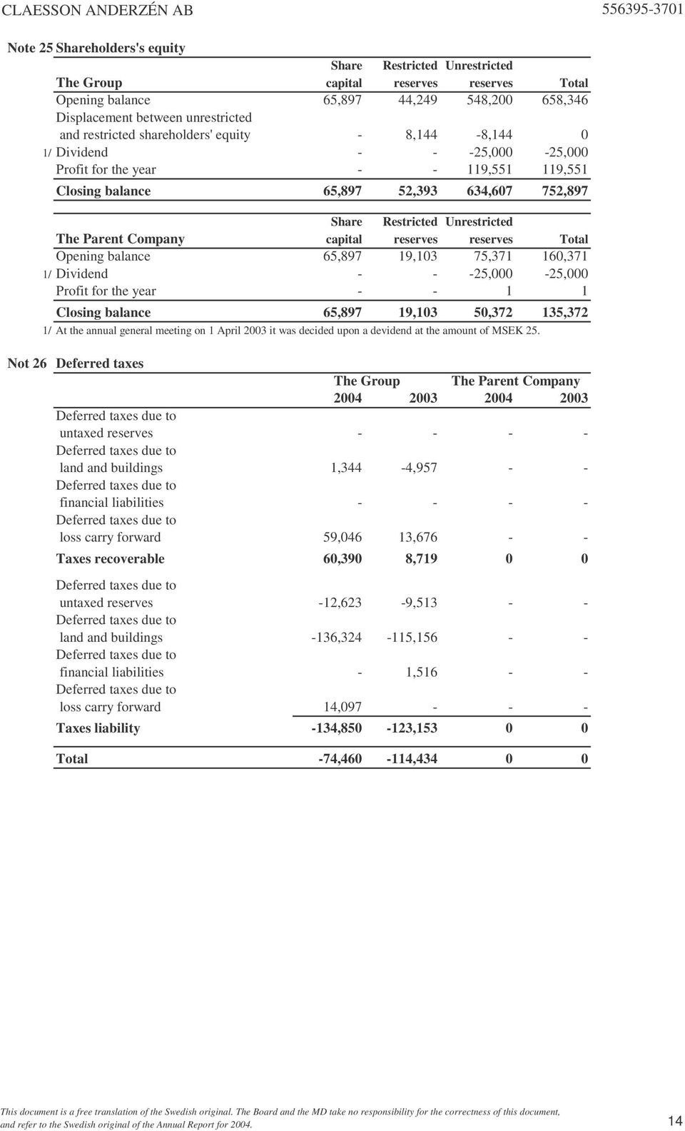 Company capital reserves reserves Total Opening balance 65,897 19,103 75,371 160,371 1/ Dividend - - -25,000-25,000 Profit for the year - - 1 1 Closing balance 65,897 19,103 50,372 135,372 1/ At the