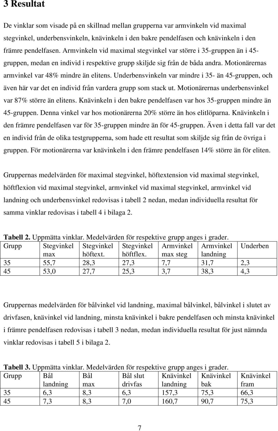 Underbensvinkeln var mindre i 35- än 45-gruppen, och även här var det en individ från vardera grupp som stack ut. Motionärernas underbensvinkel var 87% större än elitens.