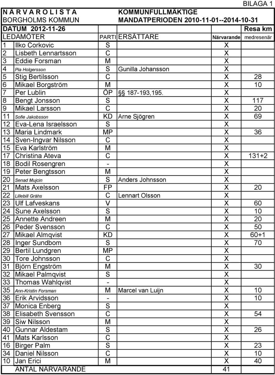 X 8 Bengt Jonsson S X 117 9 Mikael Larsson C X 20 11 Sofie Jakobsson KD Arne Sjögren X 69 12 Eva-Lena Israelsson S X 13 Maria Lindmark MP X 36 14 Sven-Ingvar Nilsson C X 15 Eva Karlström M X 17