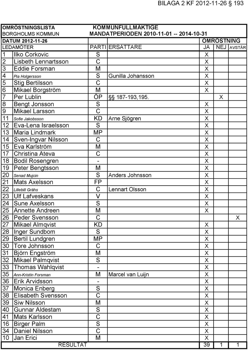 X 8 Bengt Jonsson S X 9 Mikael Larsson C X 11 Sofie Jakobsson KD Arne Sjögren X 12 Eva-Lena Israelsson S X 13 Maria Lindmark MP X 14 Sven-Ingvar Nilsson C X 15 Eva Karlström M X 17 Christina Ateva C