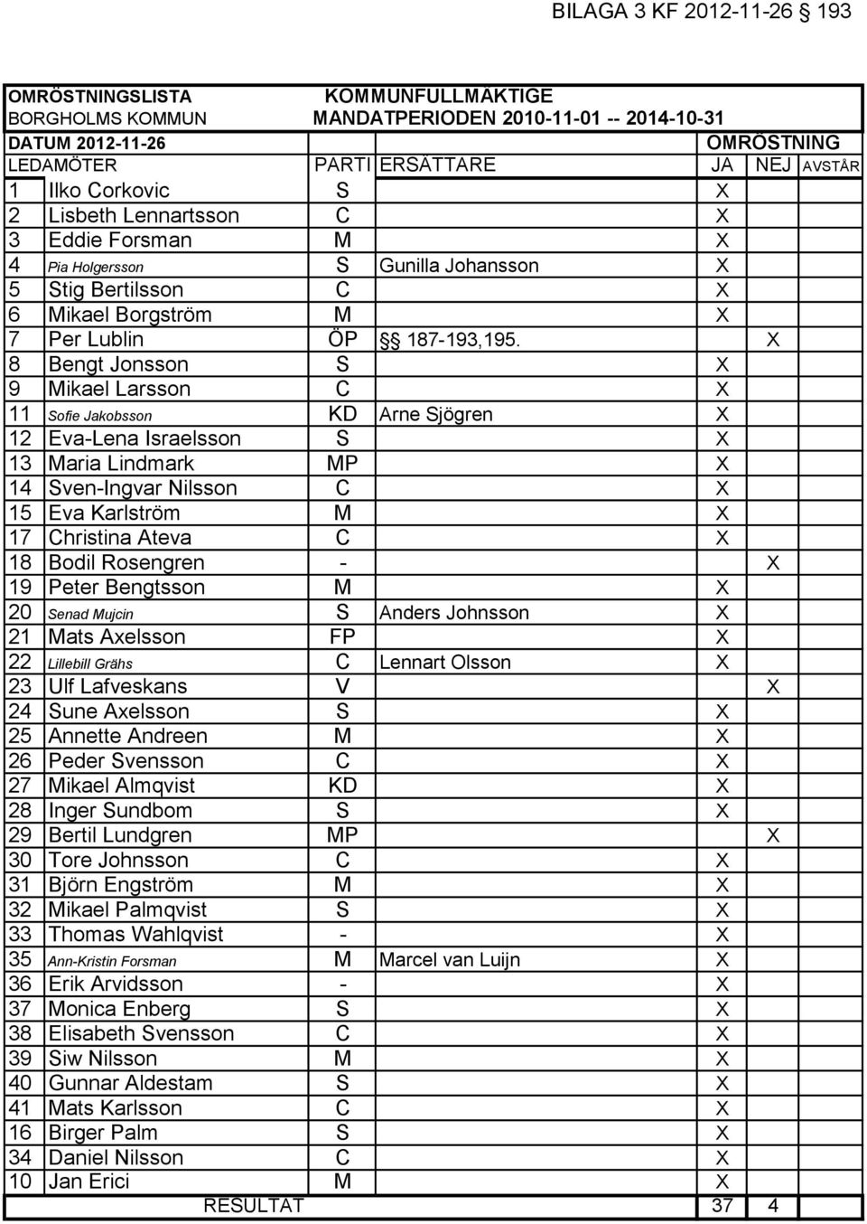 X 8 Bengt Jonsson S X 9 Mikael Larsson C X 11 Sofie Jakobsson KD Arne Sjögren X 12 Eva-Lena Israelsson S X 13 Maria Lindmark MP X 14 Sven-Ingvar Nilsson C X 15 Eva Karlström M X 17 Christina Ateva C