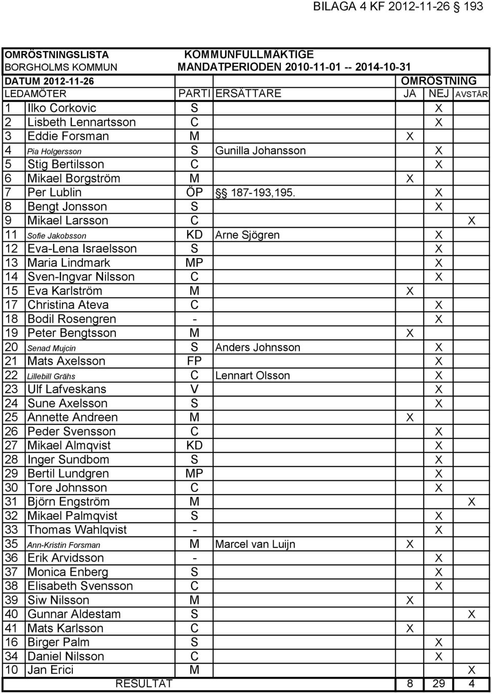 X 8 Bengt Jonsson S X 9 Mikael Larsson C X 11 Sofie Jakobsson KD Arne Sjögren X 12 Eva-Lena Israelsson S X 13 Maria Lindmark MP X 14 Sven-Ingvar Nilsson C X 15 Eva Karlström M X 17 Christina Ateva C