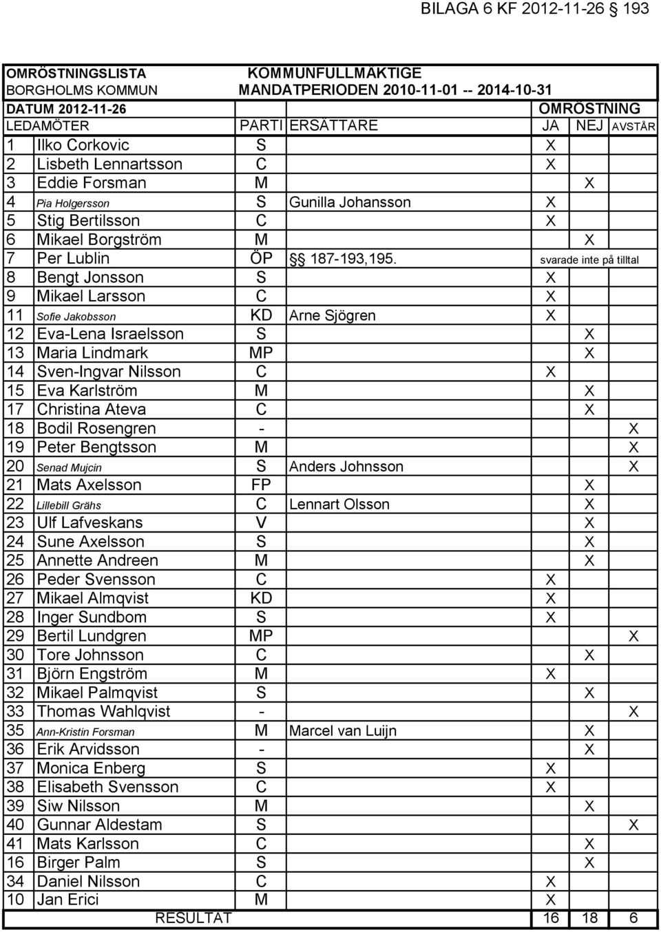 svarade inte på tilltal 8 Bengt Jonsson S X 9 Mikael Larsson C X 11 Sofie Jakobsson KD Arne Sjögren X 12 Eva-Lena Israelsson S X 13 Maria Lindmark MP X 14 Sven-Ingvar Nilsson C X 15 Eva Karlström M X