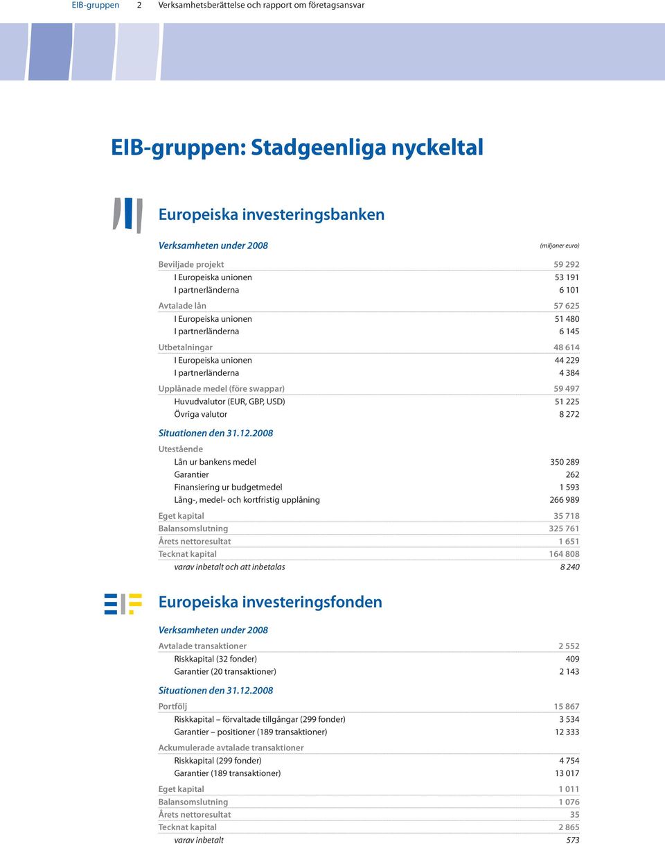 medel (före swappar) 59 497 Hvdvaltor (EUR, GBP, USD) 51 225 Övriga valtor 8 272 Sitationen den 31.12.