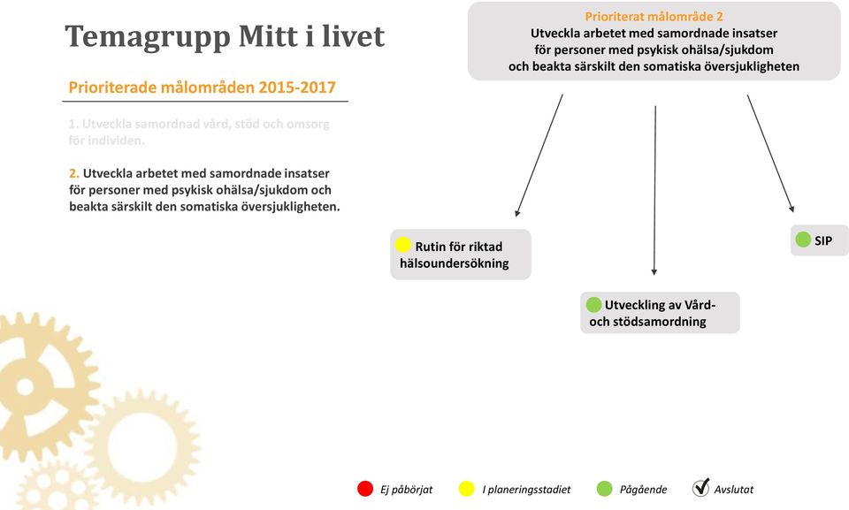 Utveckla samordnad vård, stöd och omsorg för individen. 2.