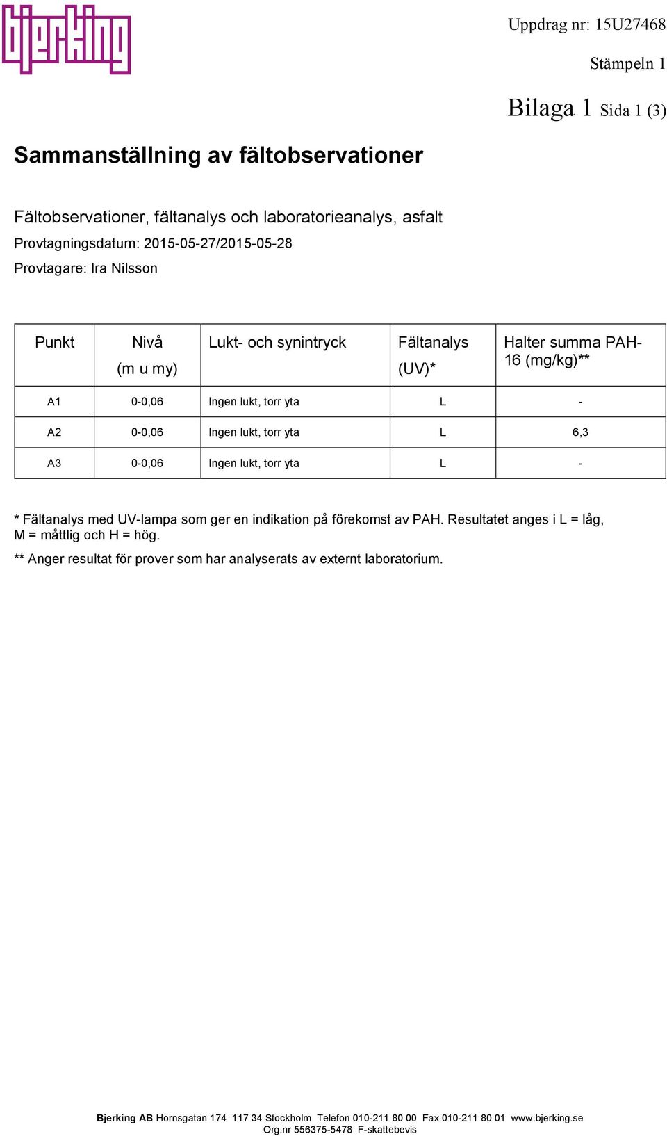 torr yta L 6,3 A3 0-0,06 Ingen lukt, torr yta L - * Fältanalys med UV-lampa som ger en indikation på förekomst av PAH. Resultatet anges i L = låg, M = måttlig och H = hög.