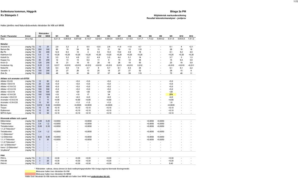 0,5-1,0 0,05-0,5 1,0-1,2 Metaller Arsenik As (mg/kg TS) 10 25 2,9 3,2 2 6,5 <2,0 2,6 <1,9 <1,9 4,7 - - 6,1 4 <2,1 Barium Ba (mg/kg TS) 200 300 60 19 24 32 13 21 39 15 110 - - 28 19 16 Bly Pb (mg/kg