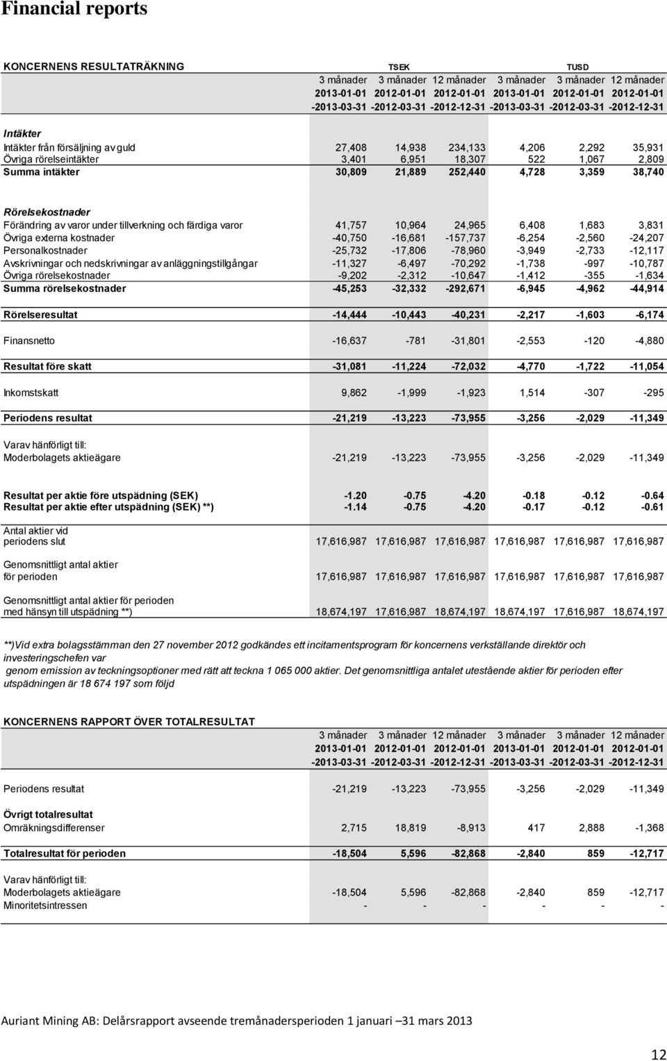 Summa intäkter 30,809 21,889 252,440 4,728 3,359 38,740 Rörelsekostnader Förändring av varor under tillverkning och färdiga varor 41,757 10,964 24,965 6,408 1,683 3,831 Övriga externa kostnader