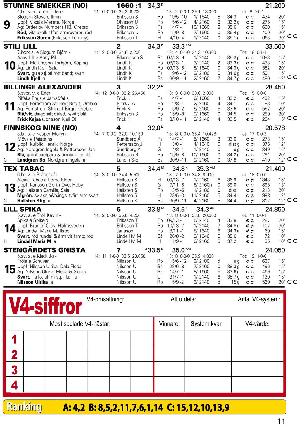 Eriksson S Rä 14/7-1 10/ 1660 8 35,6 cc 660 15' Röd, vita axelklaffar, ärmrevärer; röd Eriksson U Ro 15/9-8 7/ 1660 0 36,4 g cc 400 20' Eriksson Sören (Eriksson Tommy) Eriksson T H 4/10-4 1/ 2140 0