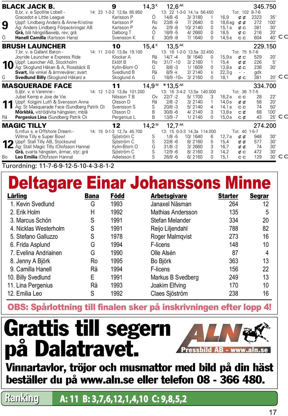 Lindberg Förpackningar AB Karlsson P Ax 2/9-8 10/ 2140 0 15,1 a xc 381 30' Grå, blå hängsl&axelp, rev; grå Dalborg T Ö 18/9-5 4/ 2660 0 18,5 xc 216 20' Ö Hanell Camilla (Karlsson Hans) Svensson K E