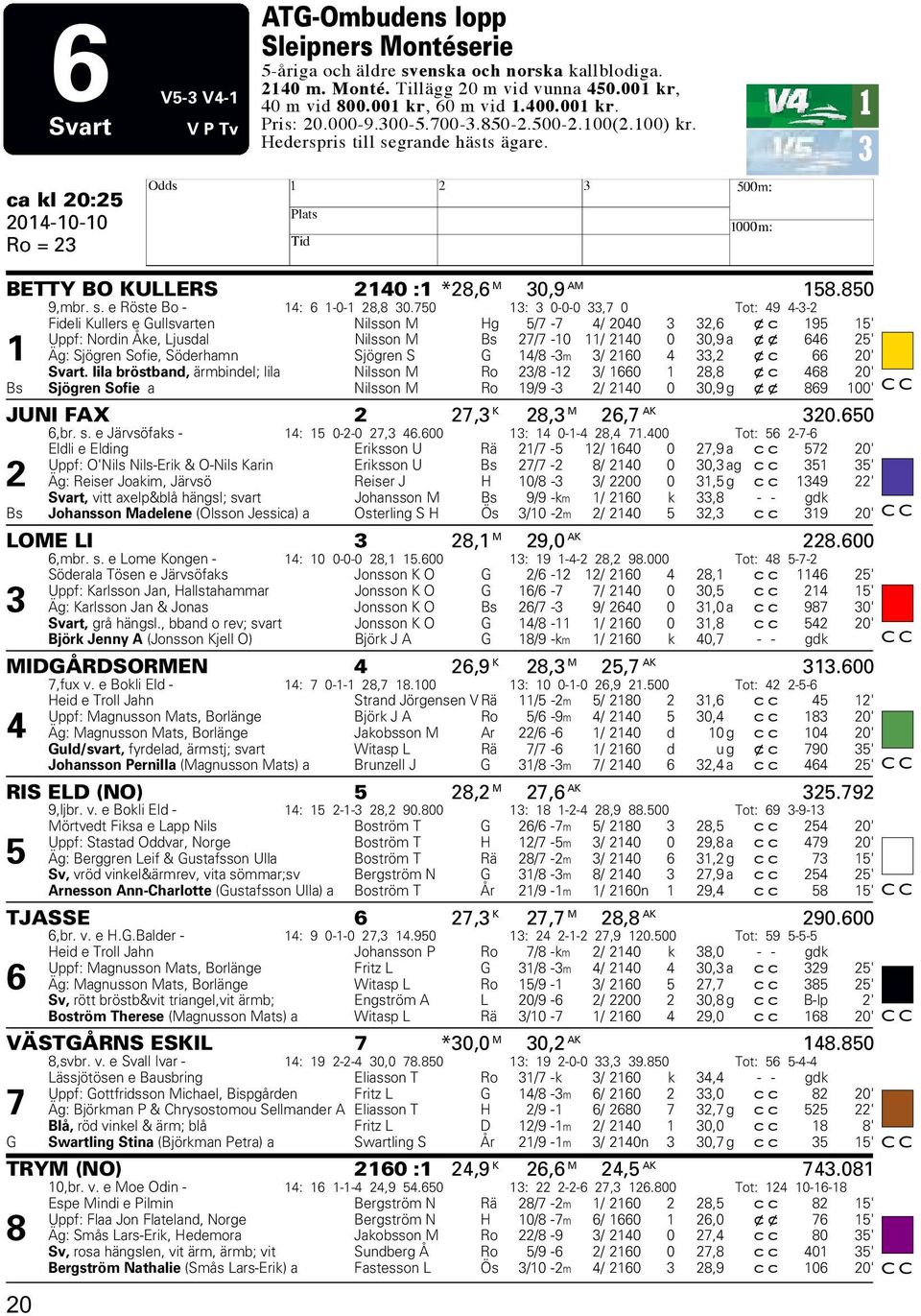 750 13: 3 0-0-0 33,7 0 Tot: 49 4-3-2 Fideli Kullers e Gullsvarten Nilsson M Hg 5/7-7 4/ 2040 3 32,6 xc 195 15' Uppf: Nordin Åke, Ljusdal Nilsson M Bs 27/7-10 11/ 2140 0 30,9 a xx 646 25' 1 Äg: