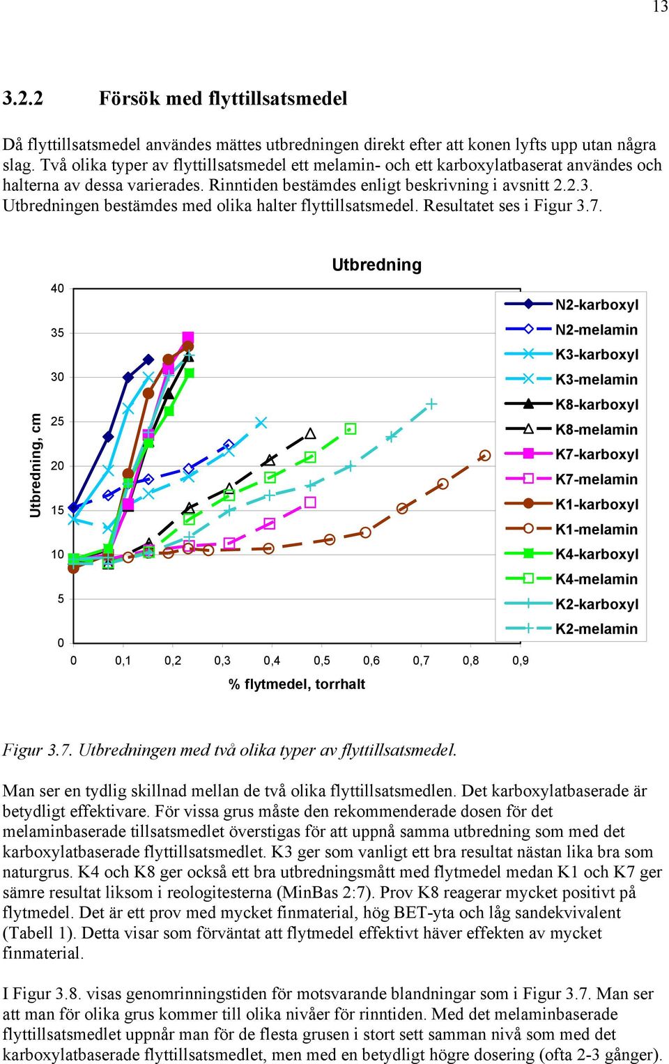 Utbredningen bestämdes med olika halter flyttillsatsmedel. Resultatet ses i Figur 3.7.