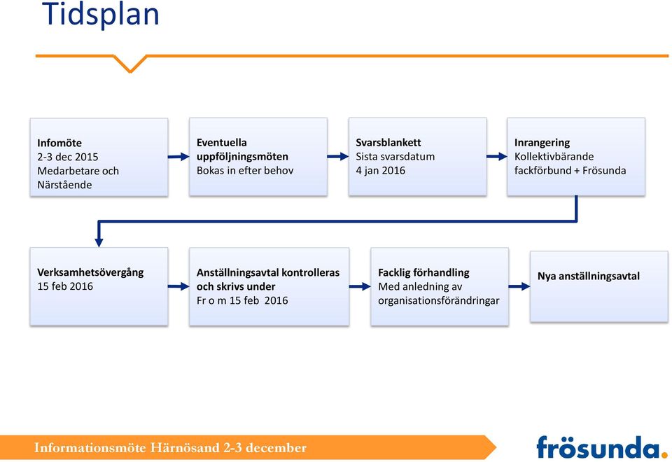 + Frösunda Verksamhetsövergång 15 feb 2016 Anställningsavtal kntrlleras ch skrivs under Fr m