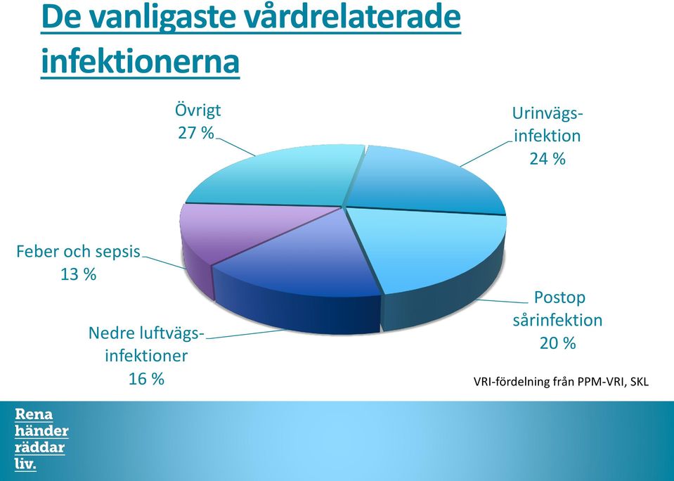 sepsis 13 % Nedre luftvägsinfektioner 16 %