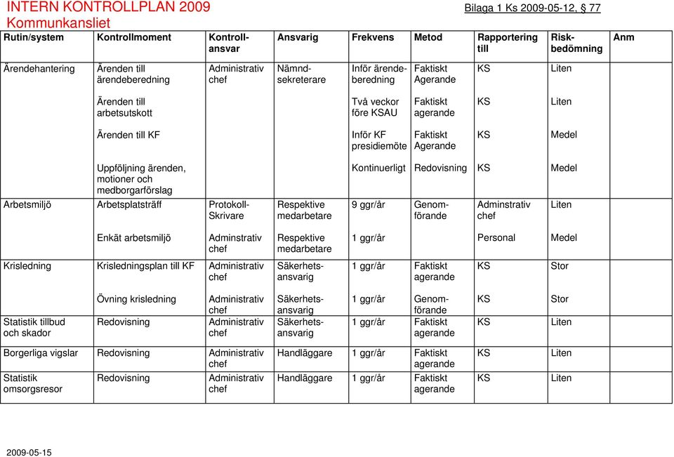 Faktiskt Agerande KS Medel Arbetsmiljö Uppföljning ärenden, motioner och medborgarförslag Arbetsplatsträff Protokoll- Skrivare Respektive medarbetare Kontinuerligt 9 ggr/år Redovisning Genomförande