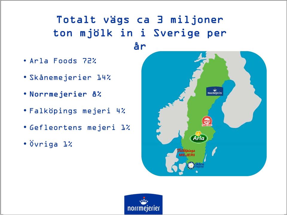 Gefleortens mejeri 1% Övriga 1% Totalt