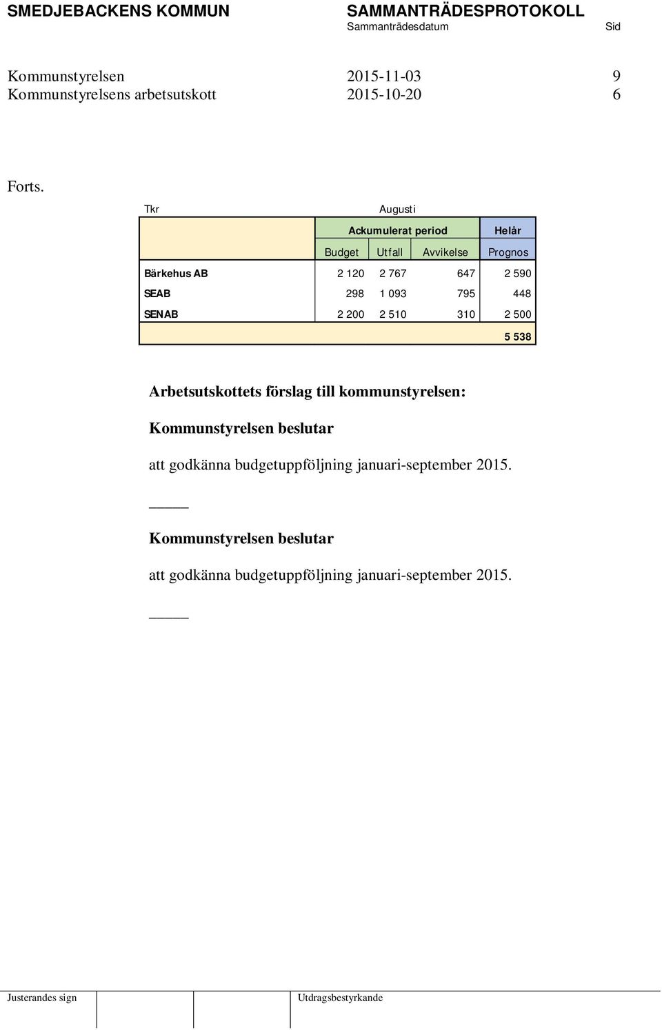590 SEAB 298 1 093 795 448 SENAB 2 200 2 510 310 2 500 5 538 Arbetsutskottets förslag till