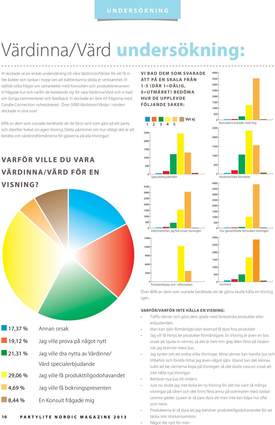 Vi skickade en länk till frågorna med Candle Connection nyhetsbrevet. Över 5000 Värdinnor/Värdar i norden skickade in sina svar!