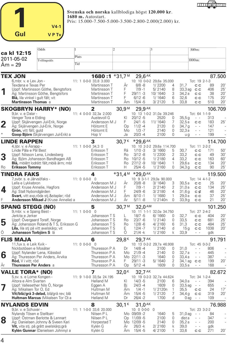 000 Tot: 19 2-1-3 Texdana e Texas Per Martinsson T År 8/8-8 1/ 2200 4 31,7 cc 89 20 Uppf: Martinsson Göthe, Bengtsfors Martinsson T F 7/9-1 5/ 2140 8 33,3 ag cc 406 25 1 Äg: Martinsson Göthe,