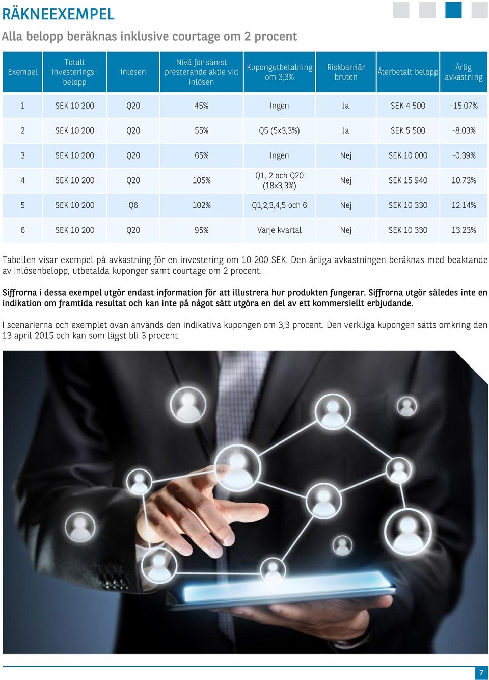 39% 4 SEK 10 200 Q20 105% Q1, 2 och Q20 (18x3,3%) Nej SEK 15 940 10.73% 5 SEK 10 200 Q6 102% Q1,2,3,4,5 och 6 Nej SEK 10 330 12.14% 6 SEK 10 200 Q20 95% Varje kvartal Nej SEK 10 330 13.