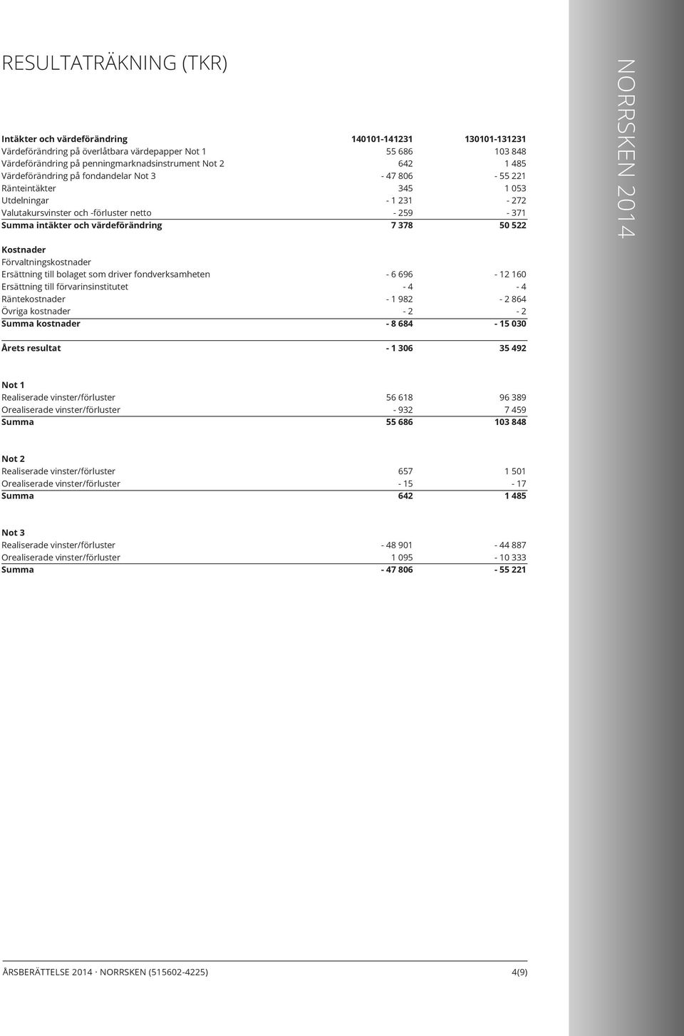 50 522 Kostnader Förvaltningskostnader Ersättning till bolaget som driver fondverksamheten Ersättning till förvarinsinstitutet Räntekostnader Övriga kostnader Summa kostnader 6 696 4 1 982 2 8 684 12