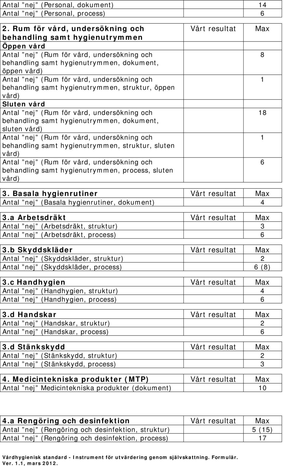 undersökning och behandling samt hygienutrymmen, struktur, öppen vård) Sluten vård Antal nej (Rum för vård, undersökning och behandling samt hygienutrymmen, dokument, sluten vård) Antal nej (Rum för