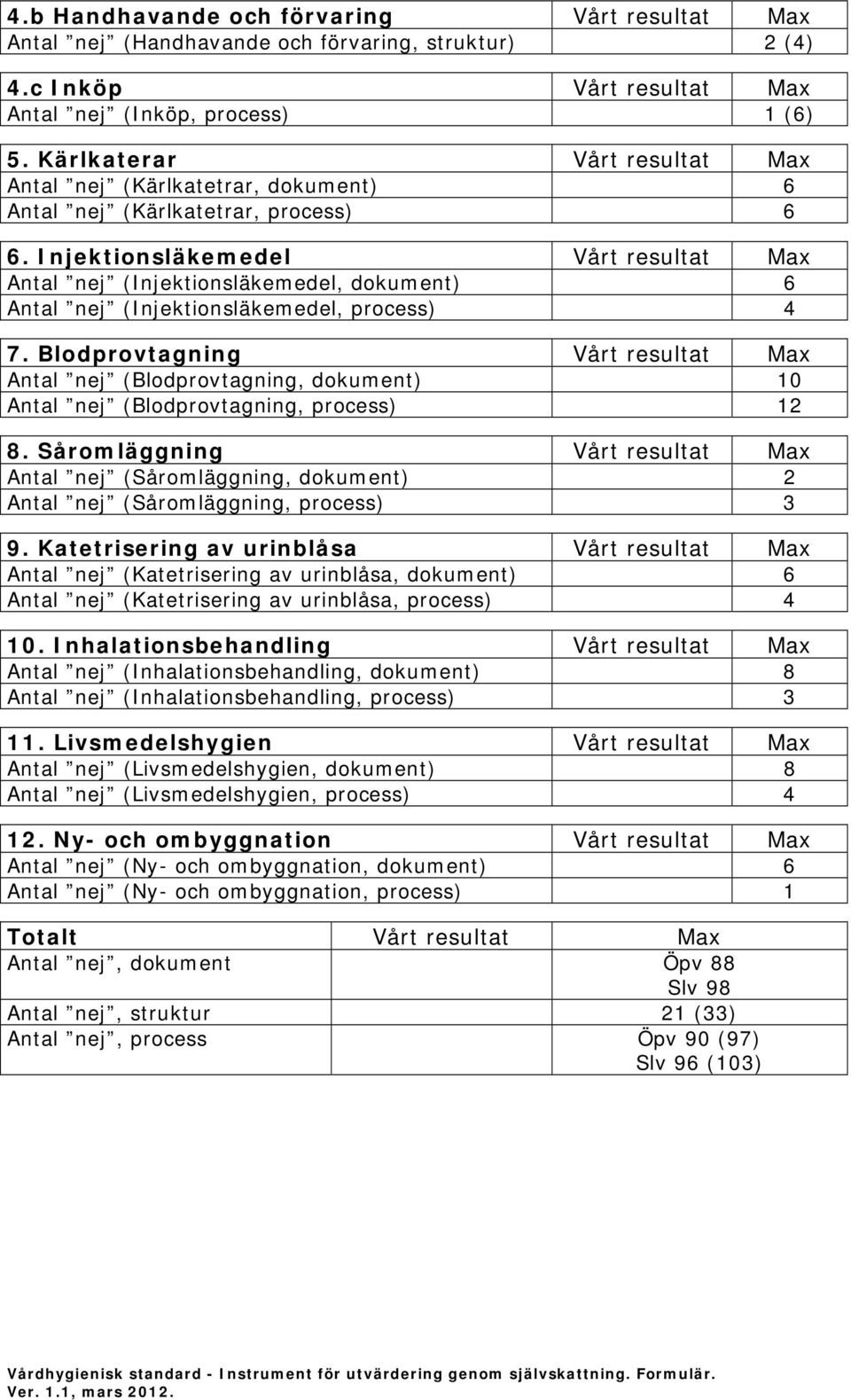 Injektionsläkemedel Vårt resultat Max Antal nej (Injektionsläkemedel, dokument) 6 Antal nej (Injektionsläkemedel, process) 4 7.