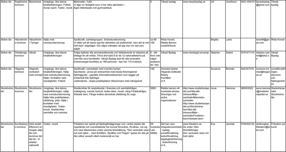 com Tåssjö byalag Skån Skån Skån Hässlholm s Örklljunga Höganäs Hässlholm / Tyring Värsjö Hjälp md svnskundrvisning lokalbfolkningn Höganäs cntralort md omnjd Hjälp i myndightr, Fotboll myndightr,